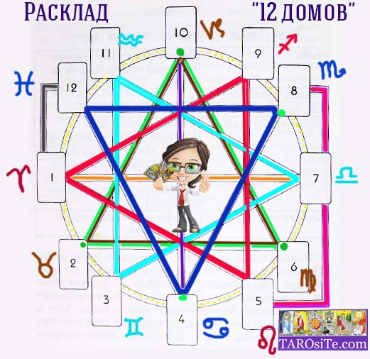 расклад таро 12 домов