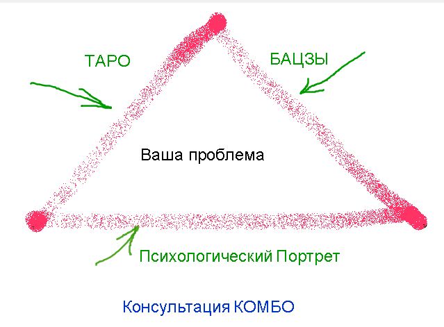 Консультация Комбо - Бацзы, Психологический Портрет и ТАРО. 